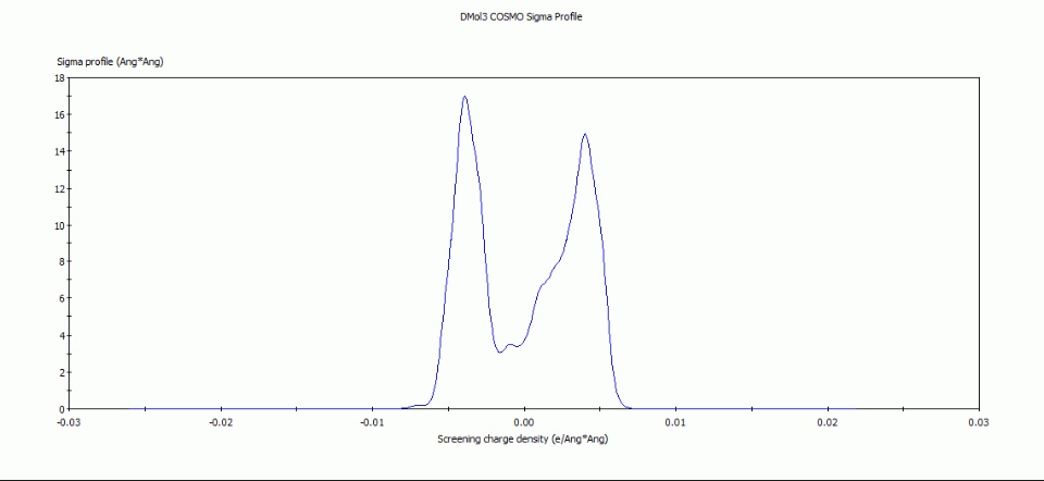 H2O sigma profile DMol3.gif